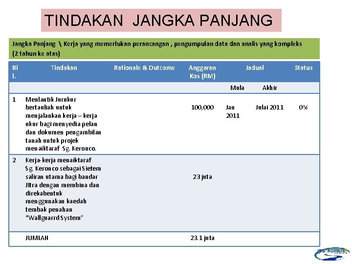 TINDAKAN JANGKA PANJANG Jangka Panjang  Kerja yang memerlukan perancangan , pengumpulan data dan