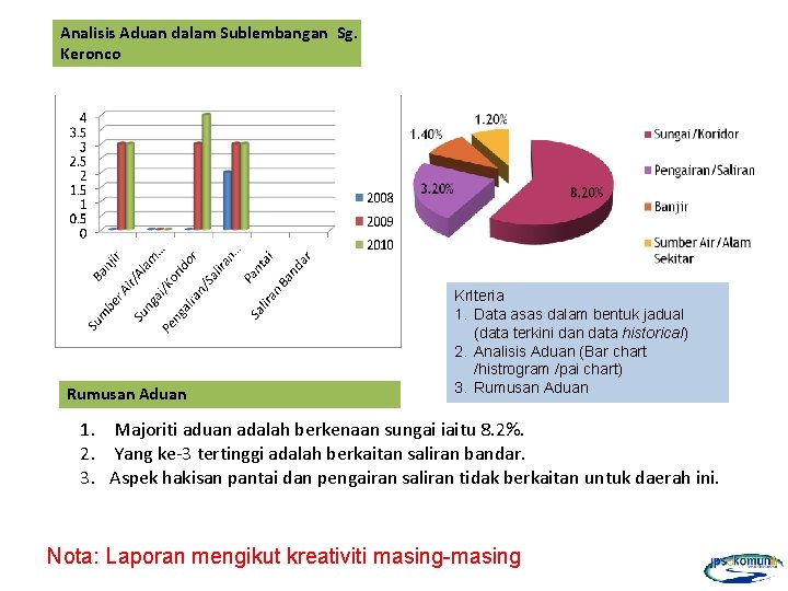 Analisis Aduan dalam Sublembangan Sg. Keronco Rumusan Aduan Kr. Iteria 1. Data asas dalam