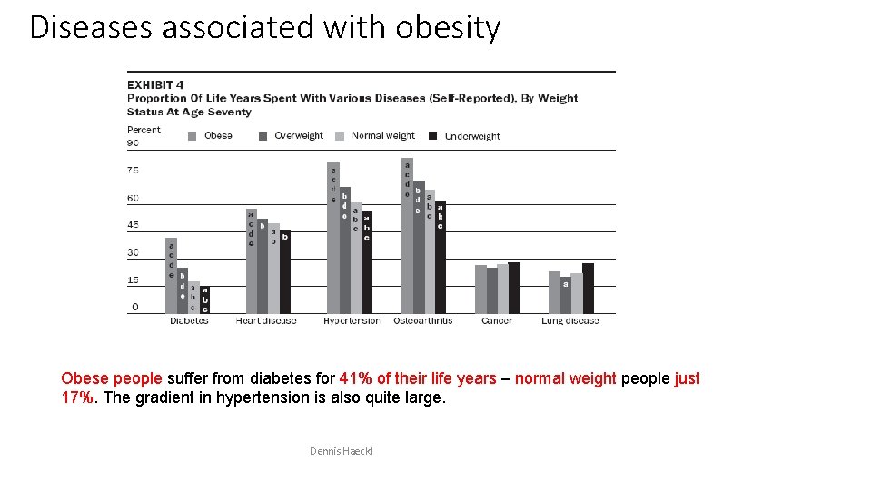 Diseases associated with obesity Obese people suffer from diabetes for 41% of their life