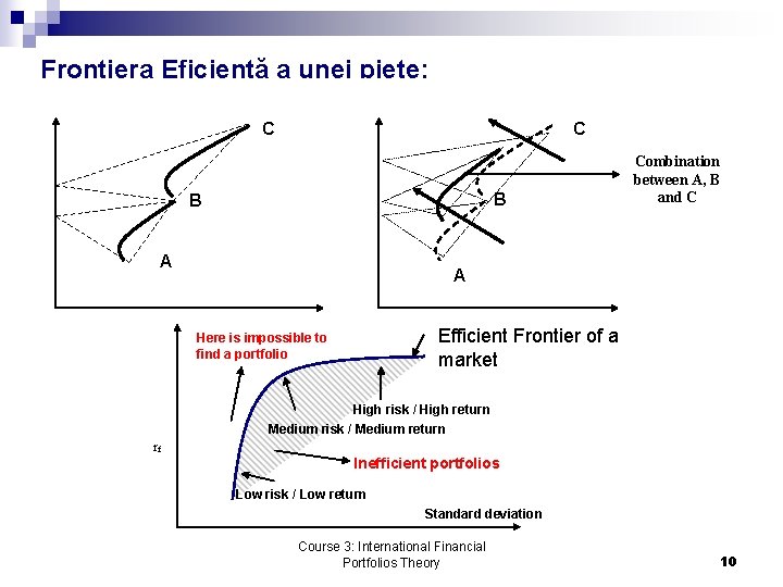 Frontiera Eficientă a unei pieţe: C C B B A Combination between A, B