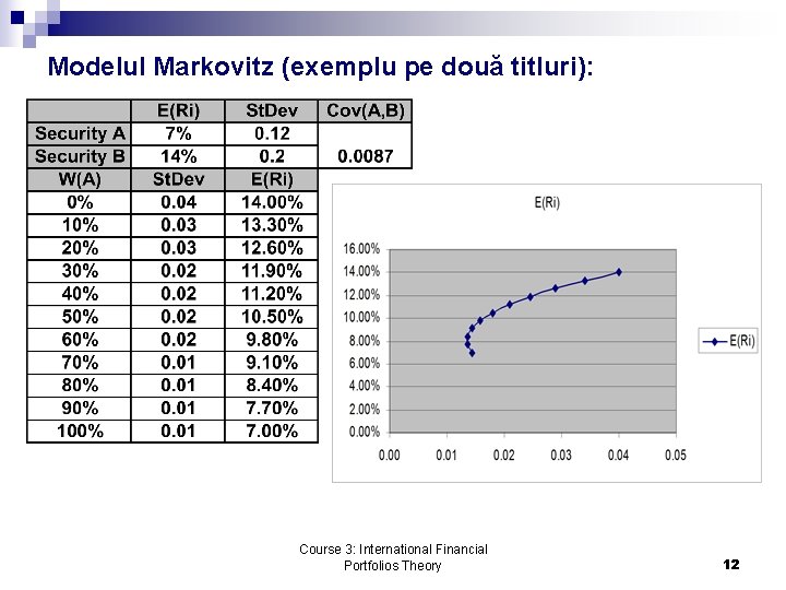 Modelul Markovitz (exemplu pe două titluri): Course 3: International Financial Portfolios Theory 12 
