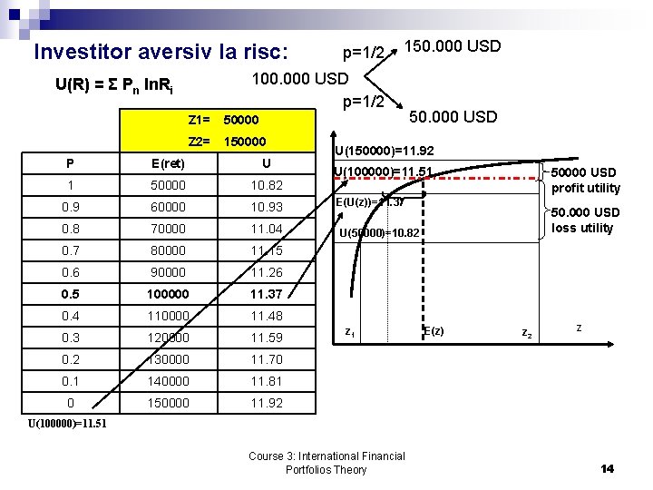 Investitor aversiv la risc: p=1/2 150. 000 USD 100. 000 USD p=1/2 U(R) =