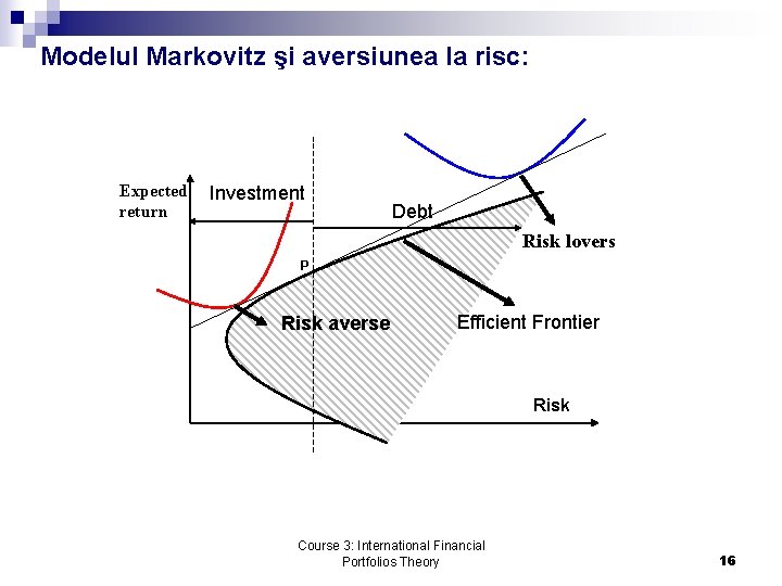 Modelul Markovitz şi aversiunea la risc: Expected return Investment Debt Risk lovers P Risk