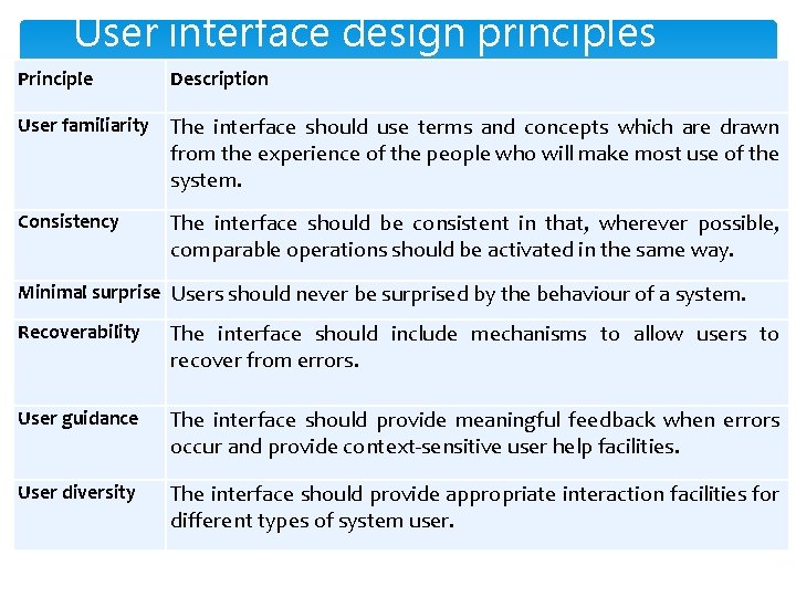 User interface design principles Principle Description User familiarity The interface should use terms and