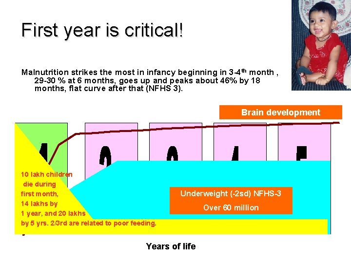 First year is critical! Malnutrition strikes the most in infancy beginning in 3 -4