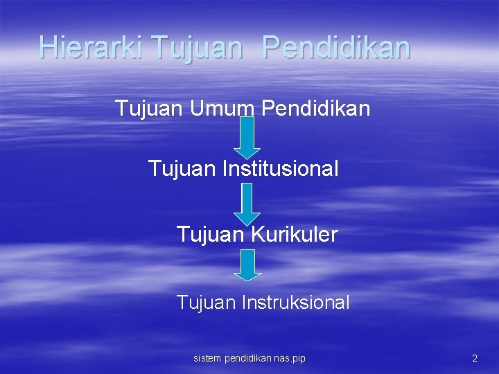 Hierarki Tujuan Pendidikan Tujuan Umum Pendidikan Tujuan Institusional Tujuan Kurikuler Tujuan Instruksional sistem pendidikan