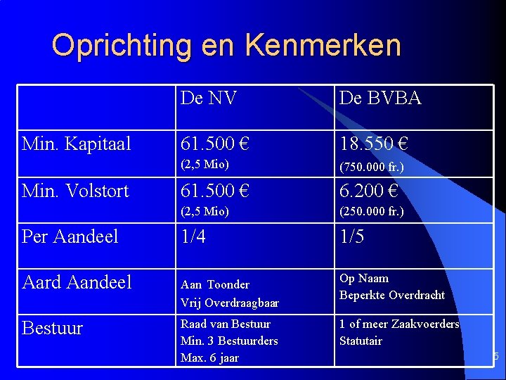 Oprichting en Kenmerken De NV De BVBA 61. 500 € 18. 550 € (2,