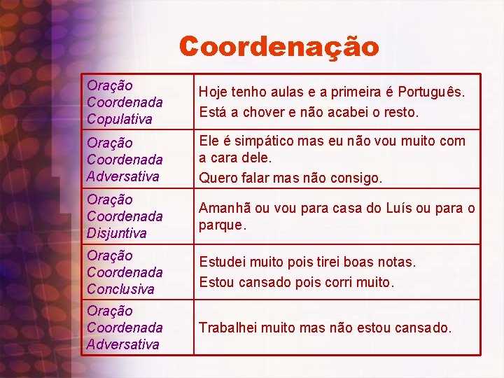 Coordenação Oração Coordenada Copulativa Hoje tenho aulas e a primeira é Português. Está a