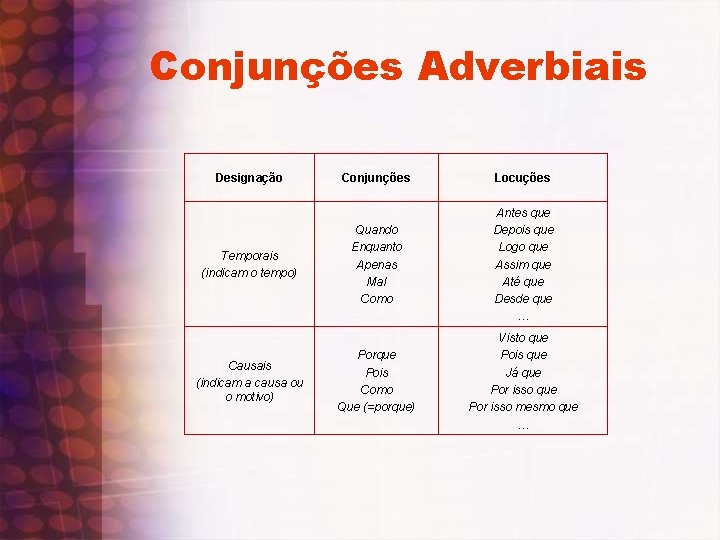 Conjunções Adverbiais Designação Temporais (indicam o tempo) Causais (indicam a causa ou o motivo)