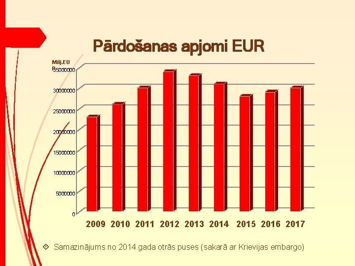 Pārdošanas apjomi EUR Milj. EU R 35000000 30000000 25000000 20000000 15000000 10000000 5000000 0