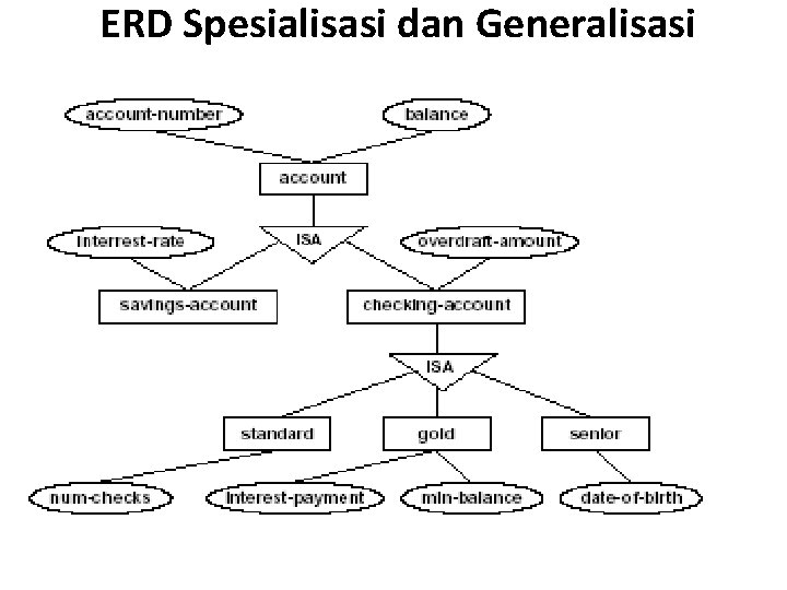  ERD Spesialisasi dan Generalisasi 