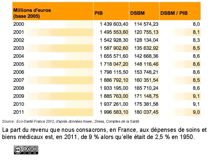 Source : Eco-Santé France 2012, d'après données Insee ; Drees, Comptes de la Santé