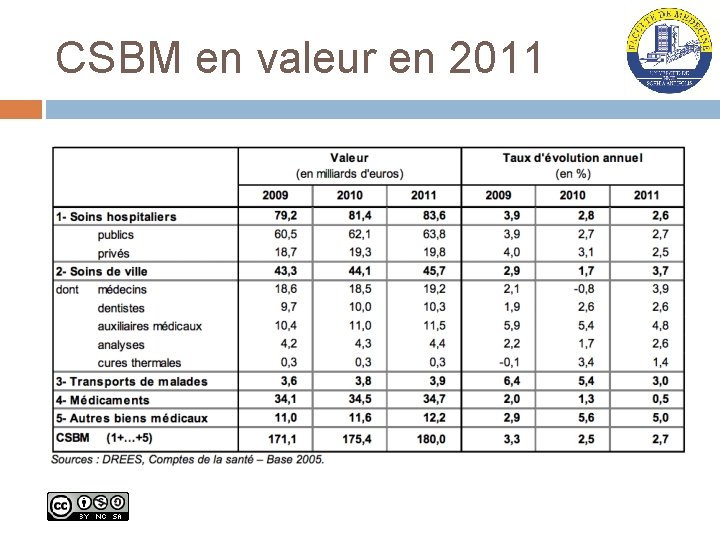 CSBM en valeur en 2011 