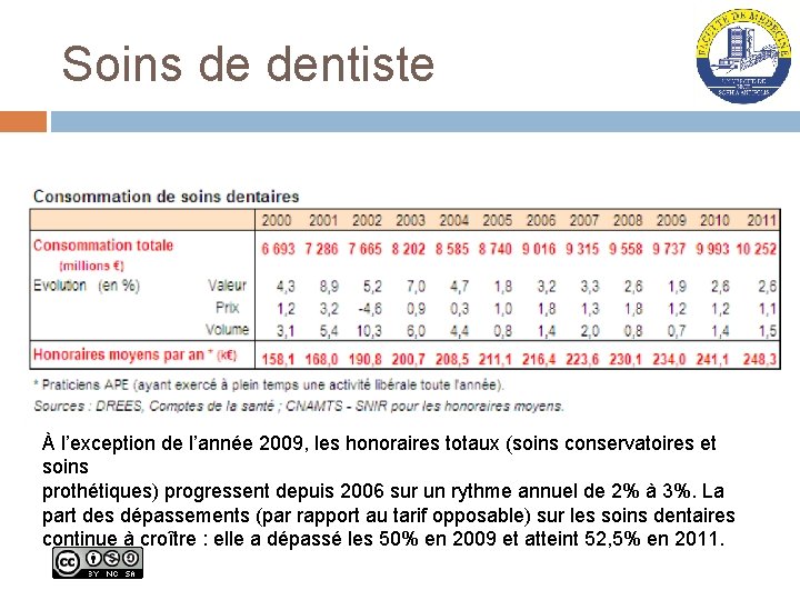 Soins de dentiste À l’exception de l’année 2009, les honoraires totaux (soins conservatoires et