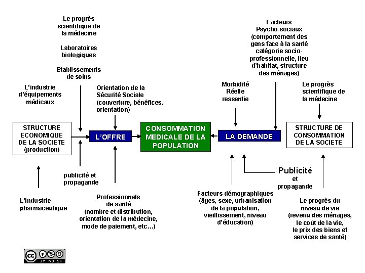 Le progrès scientifique de la médecine Facteurs Psycho-sociaux (comportement des gens face à la