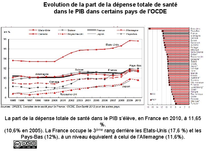 Evolution de la part de la dépense totale de santé dans le PIB dans