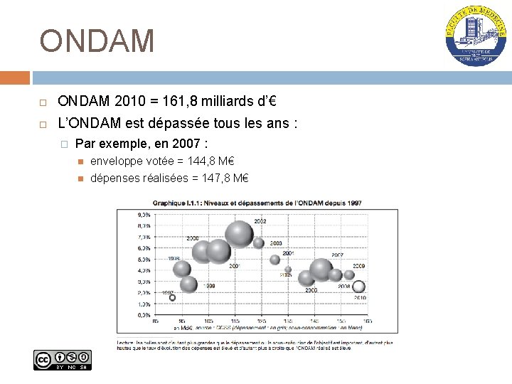 ONDAM 2010 = 161, 8 milliards d’€ L’ONDAM est dépassée tous les ans :
