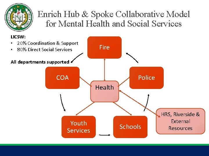 Enrich Hub & Spoke Collaborative Model for Mental Health and Social Services LICSW: •