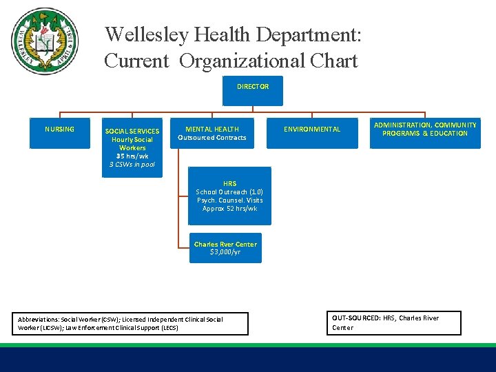 Wellesley Health Department: Current Organizational Chart DIRECTOR NURSING SOCIAL SERVICES Hourly Social Workers 35