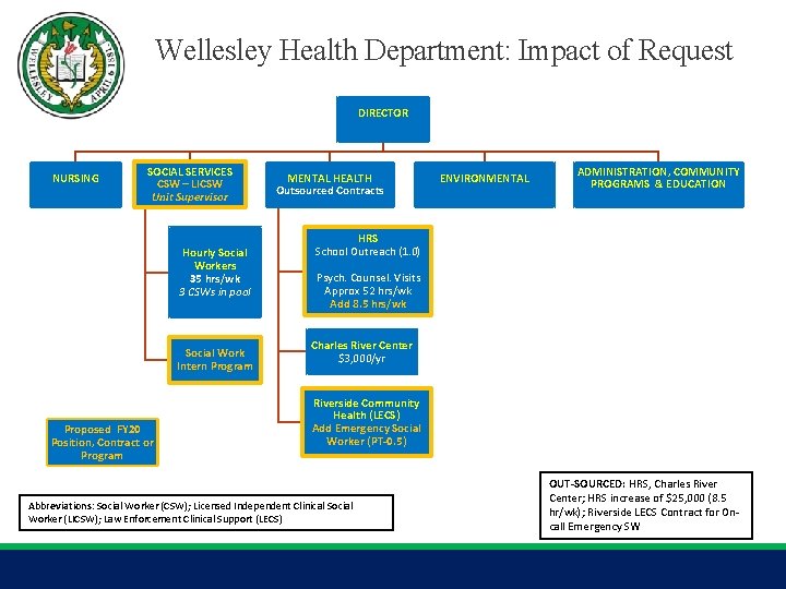 Wellesley Health Department: Impact of Request DIRECTOR NURSING SOCIAL SERVICES CSW – LICSW Unit