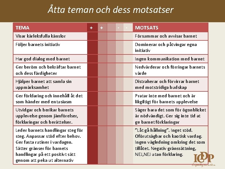 Åtta teman och dess motsatser TEMA + + - - MOTSATS Visar kärleksfulla känslor