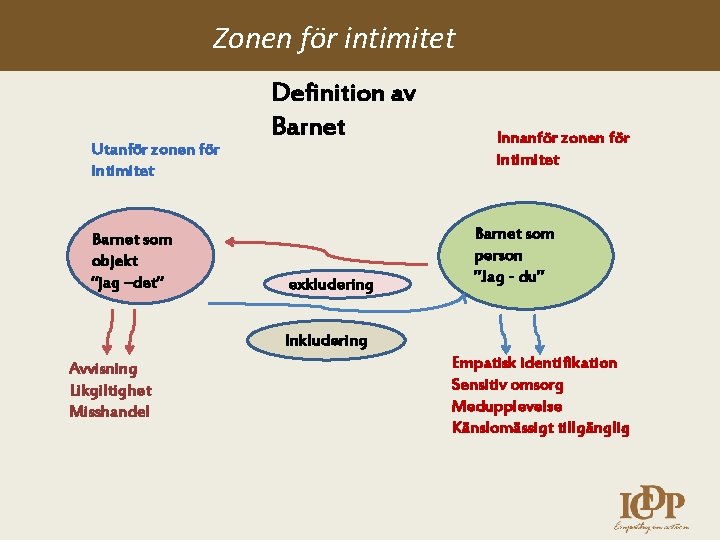 Zonen för intimitet Utanför zonen för intimitet Barnet som objekt ”jag –det” Definition av