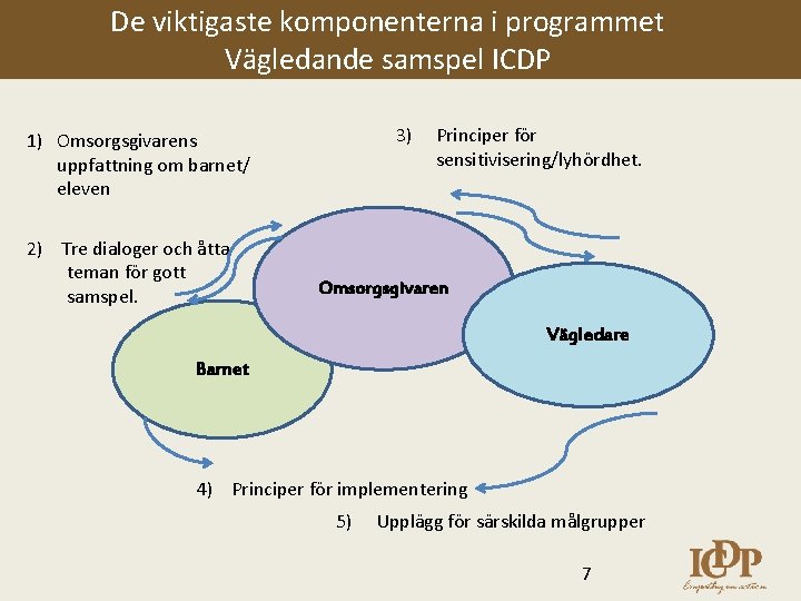 De viktigaste komponenterna i programmet Vägledande samspel ICDP 3) 1) Omsorgsgivarens uppfattning om barnet/