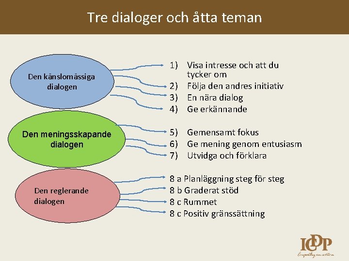 Tre dialoger och åtta teman Den känslomässiga dialogen Den meningsskapande dialogen Den reglerande dialogen