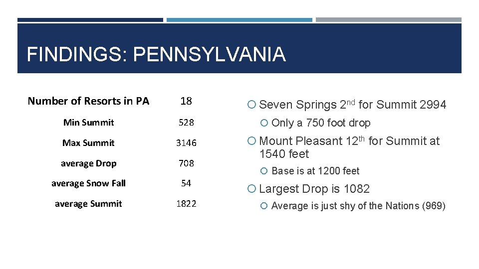 FINDINGS: PENNSYLVANIA Number of Resorts in PA 18 Min Summit 528 Max Summit 3146