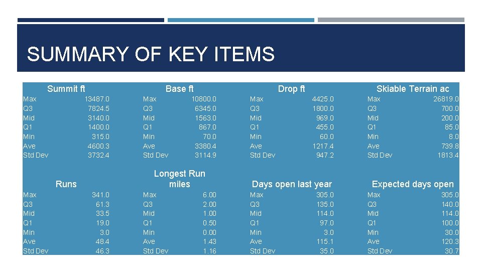 SUMMARY OF KEY ITEMS Summit ft Max Q 3 Mid Q 1 Min Ave