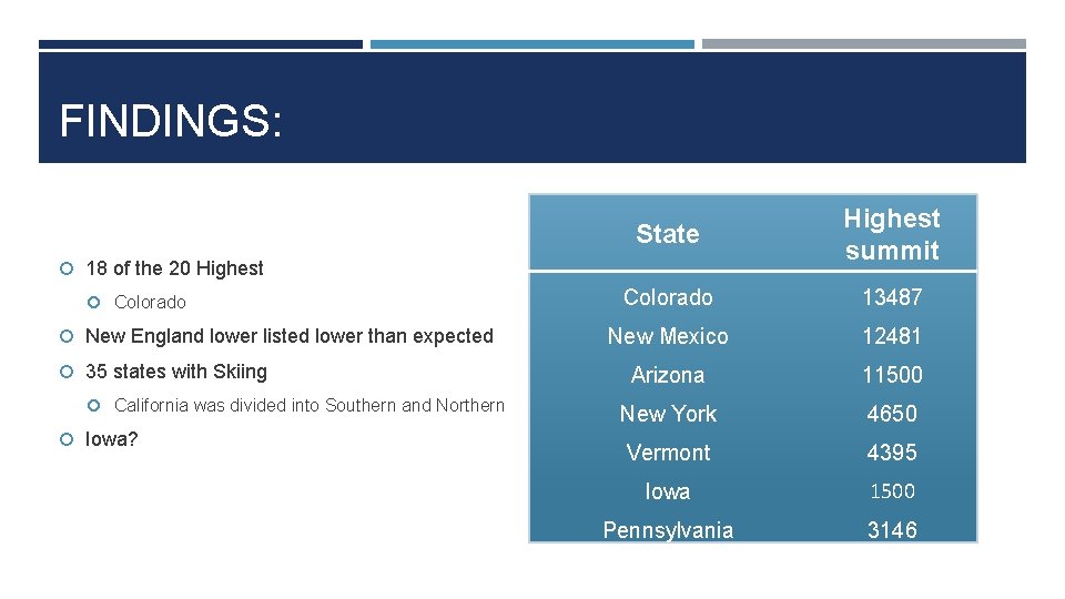 FINDINGS: State Highest summit Colorado 13487 New Mexico 12481 Arizona 11500 New York 4650