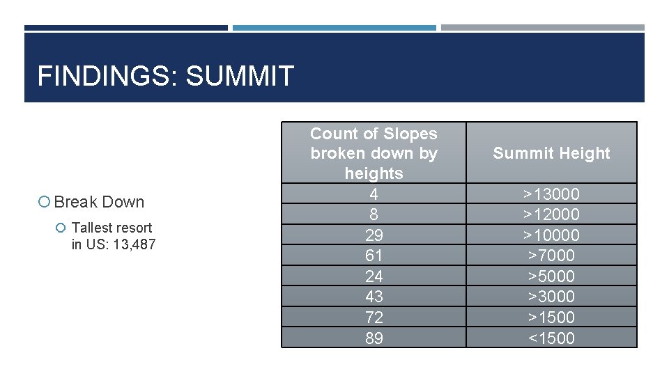 FINDINGS: SUMMIT Break Down Tallest resort in US: 13, 487 Count of Slopes broken