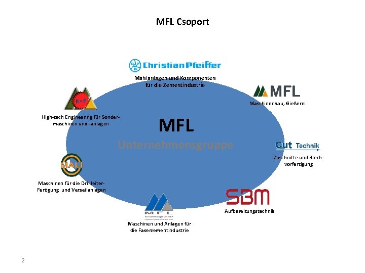 MFL Csoport Mahlanlagen und Komponenten für die Zementindustrie Maschinenbau, Gießerei High-tech Engineering für Sondermaschinen