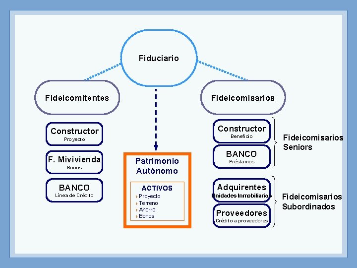 Fiduciario Fideicomitentes Fideicomisarios Constructor Beneficio Proyecto F. Mivivienda Bonos Patrimonio Autónomo BANCO ACTIVOS Línea