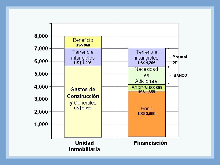 8, 000 7, 000 6, 000 Beneficio US$ 960 Terreno e intangibles US$ 1,