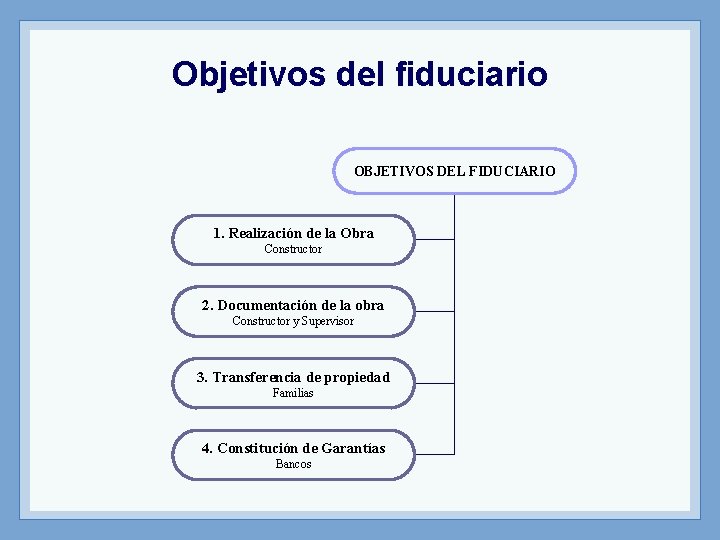 Objetivos del fiduciario OBJETIVOS DEL FIDUCIARIO 1. Realización de la Obra Constructor 2. Documentación