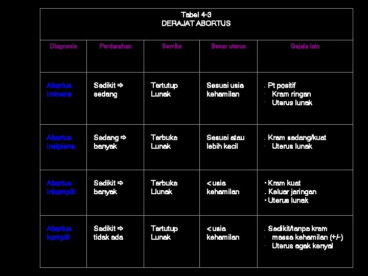Tabel 4 -3 DERAJAT ABORTUS Diagnosis Perdarahan Serviks Besar uterus Abortus iminens Sedikit sedang