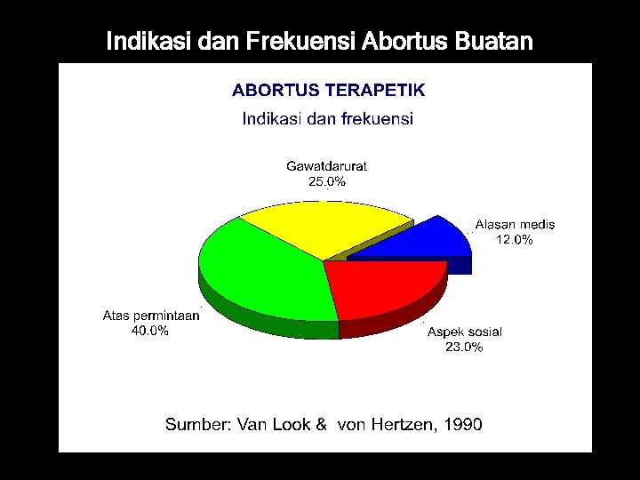 Indikasi dan Frekuensi Abortus Buatan 
