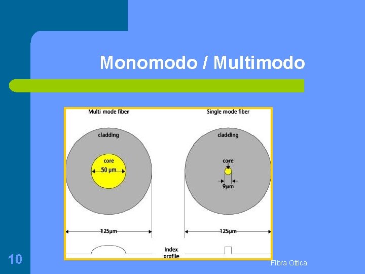 Monomodo / Multimodo 10 Fibra Ottica 