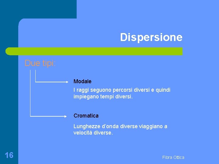 Dispersione Due tipi: Modale I raggi seguono percorsi diversi e quindi impiegano tempi diversi.