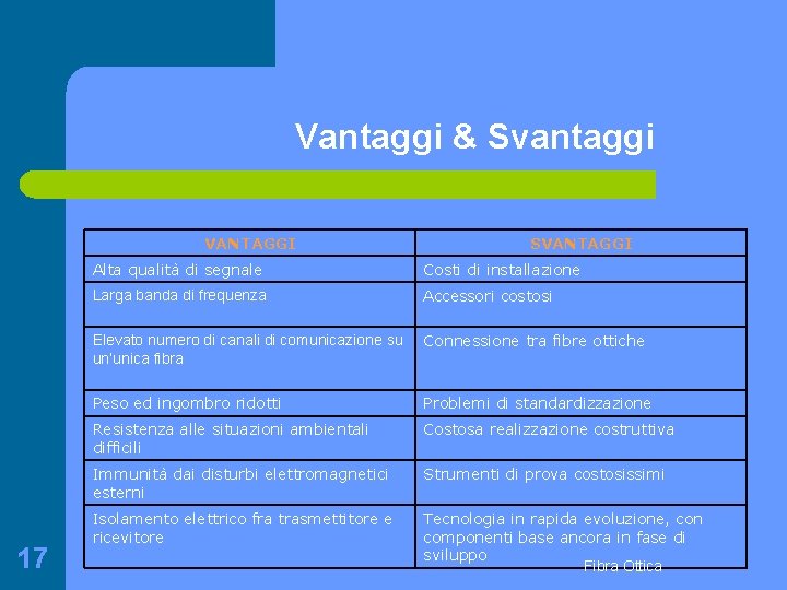Vantaggi & Svantaggi VANTAGGI 17 SVANTAGGI Alta qualità di segnale Costi di installazione Larga