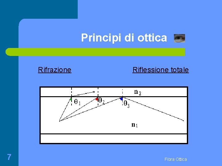 Principi di ottica Rifrazione 7 Riflessione totale Fibra Ottica 