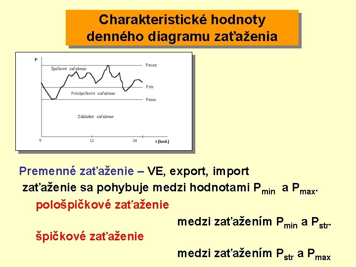 Charakteristické hodnoty denného diagramu zaťaženia Premenné zaťaženie – VE, export, import zaťaženie sa pohybuje