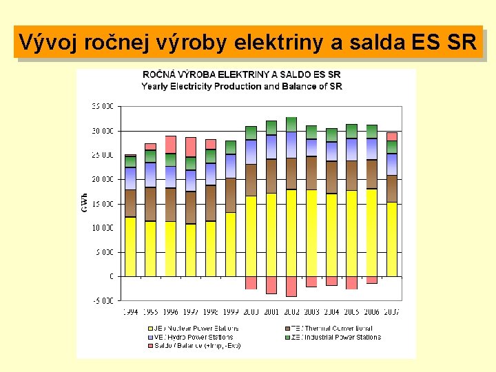 Vývoj ročnej výroby elektriny a salda ES SR 