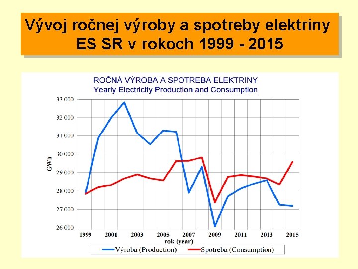 Vývoj ročnej výroby a spotreby elektriny ES SR v rokoch 1999 - 2015 