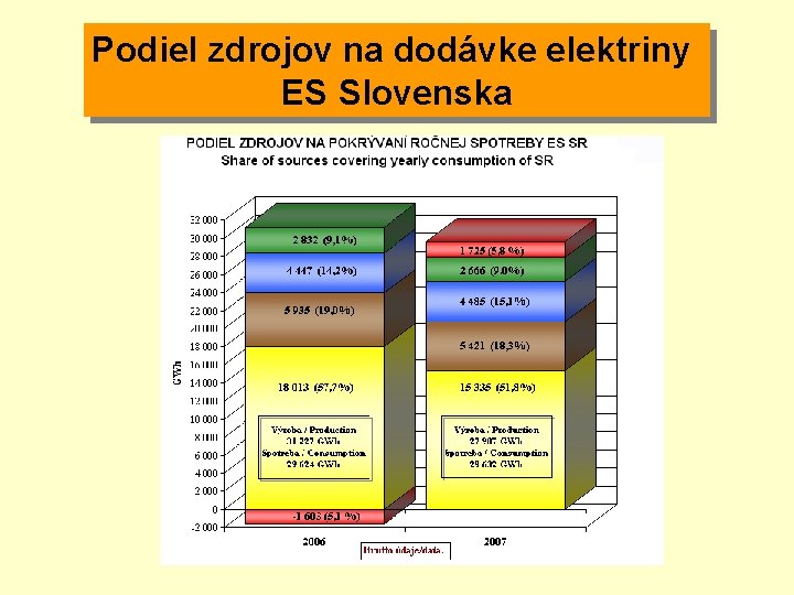 Podiel zdrojov na dodávke elektriny ES Slovenska 