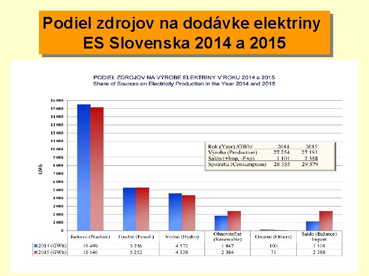 Podiel zdrojov na dodávke elektriny ES Slovenska 2014 a 2015 