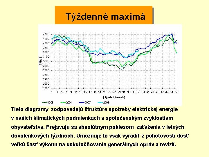  Týždenné maximá Tieto diagramy zodpovedajú štruktúre spotreby elektrickej energie v našich klimatických podmienkach