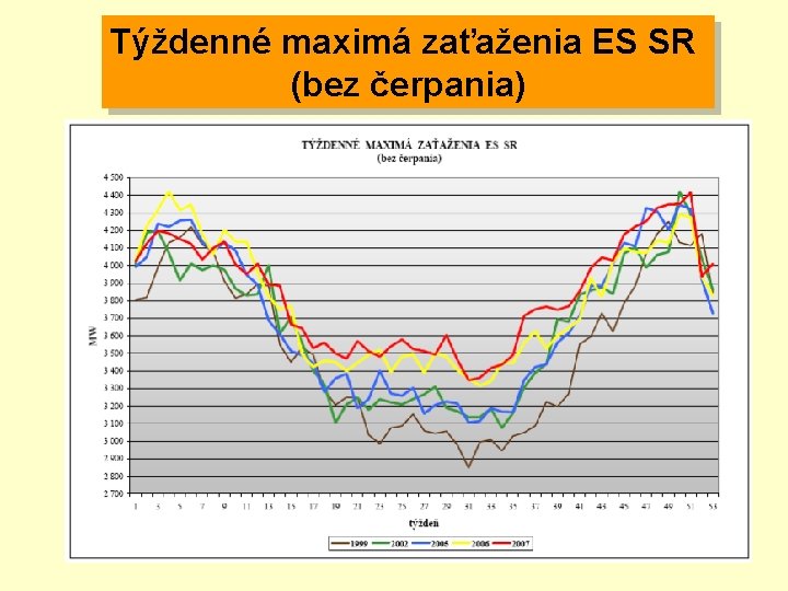 Týždenné maximá zaťaženia ES SR (bez čerpania) 