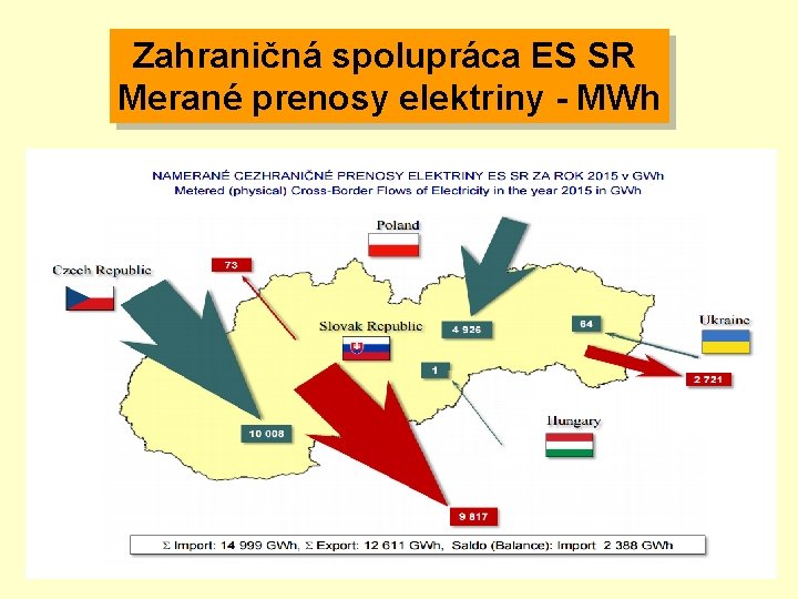Zahraničná spolupráca ES SR Merané prenosy elektriny - MWh 